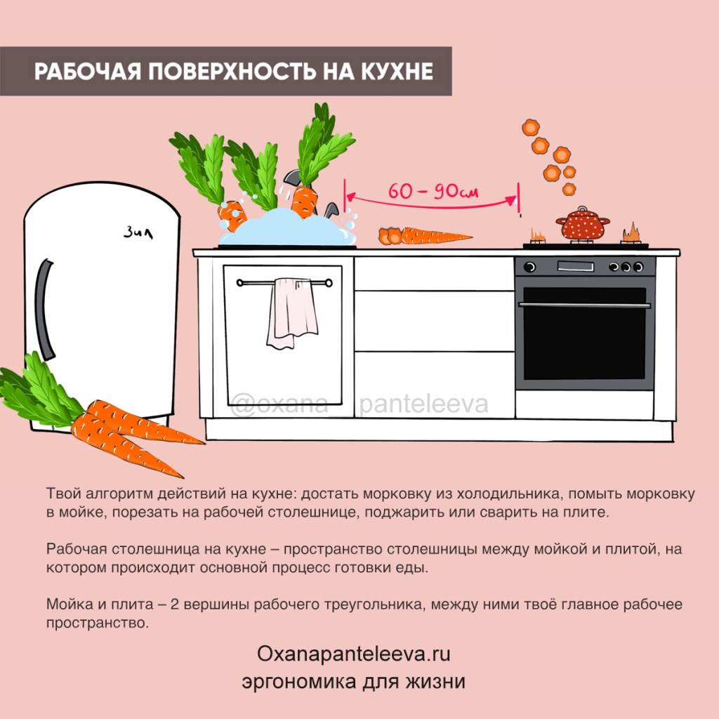 эргономика кухни оксана пантелеева