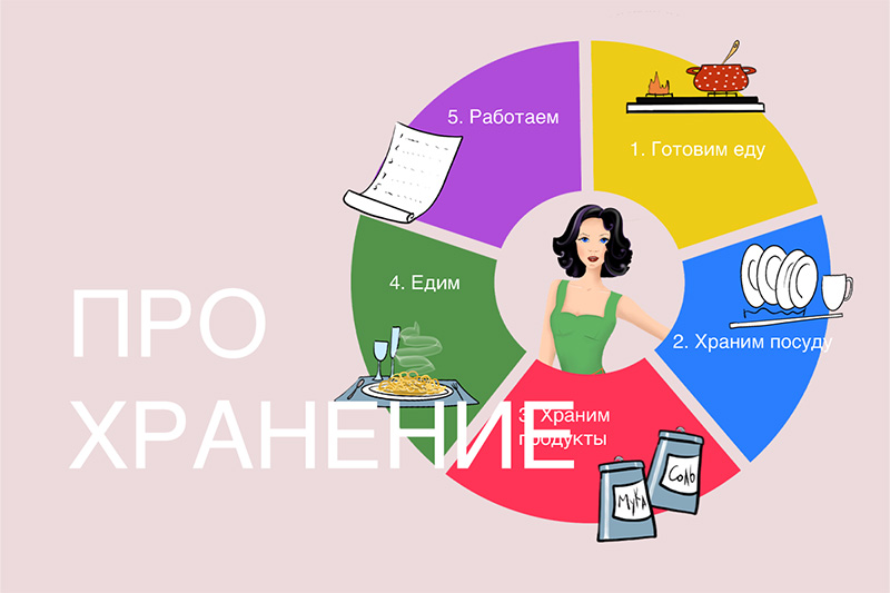 Как спланировать кухню, в которой поместится все. Часть 1