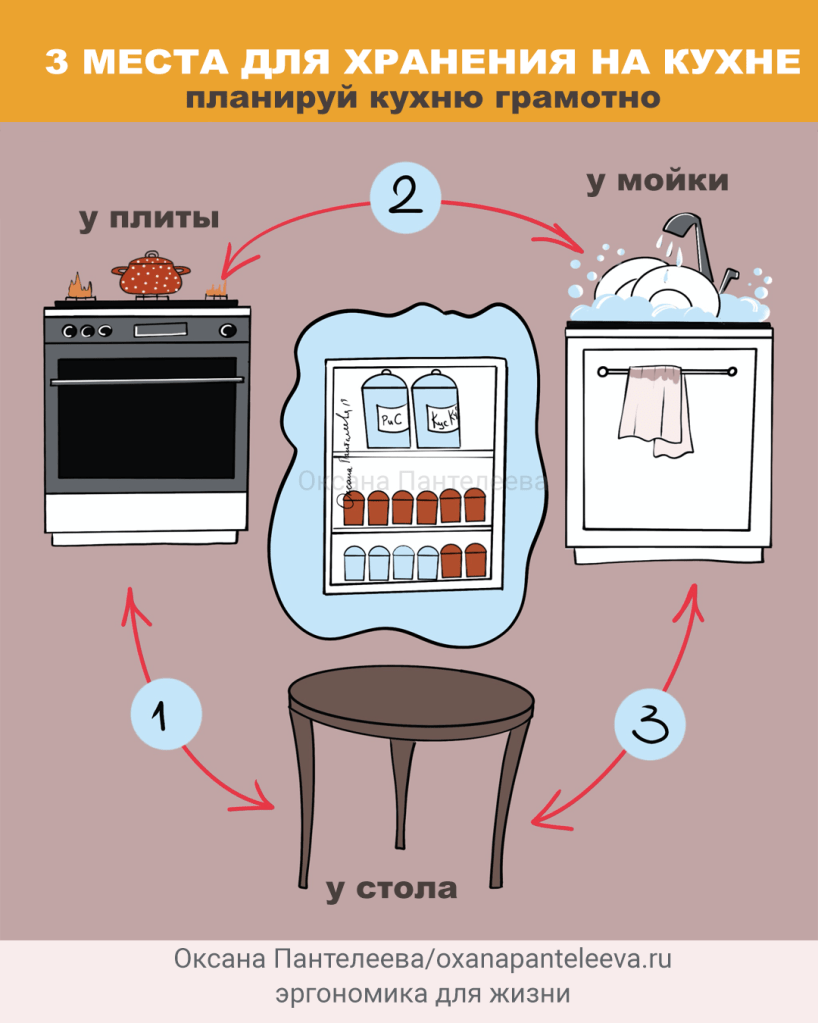 как хранить на кухне