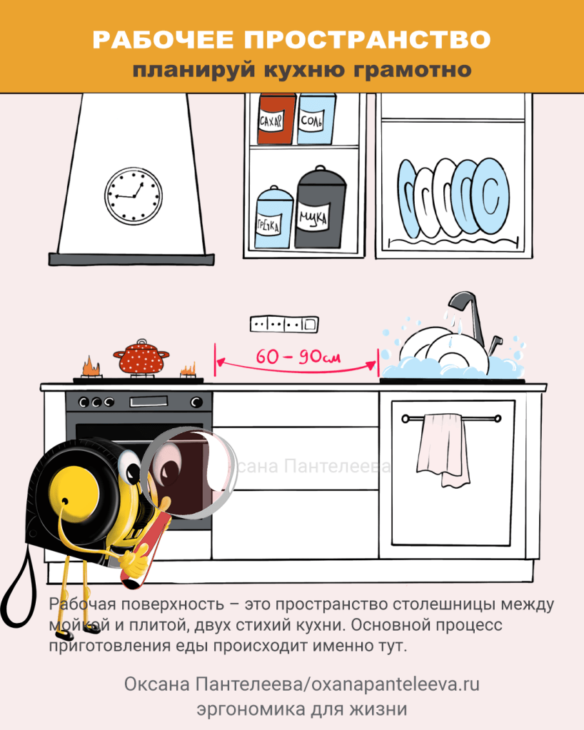 как рисовать план кухню